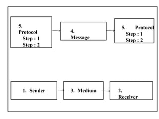 1. Sender 2.
Receiver
3. Medium
5. Protocol
Step : 1
Step : 2
4.
Message
5.
Protocol
Step : 1
Step : 2
 