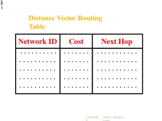 Distance Vector Routing
Table
12/28/202 Unit-3 : Network
2
8
1
 