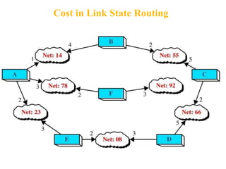 Cost in Link State Routing
 