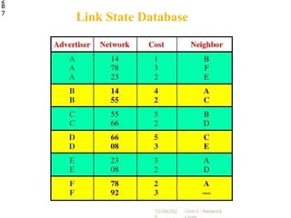 Link State Database
12/28/202 Unit-3 : Network
2
8
7
 