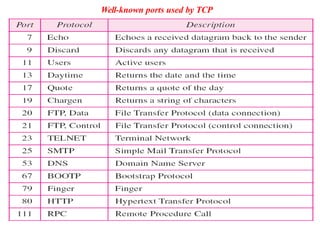 Well-known ports used by TCP
 