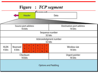 Figure : TCP segment
format
 