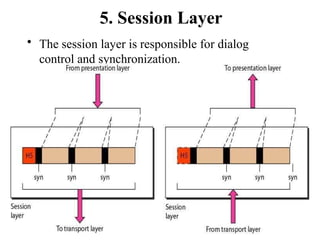 5. Session Layer
• The session layer is responsible for dialog
control and synchronization.
 