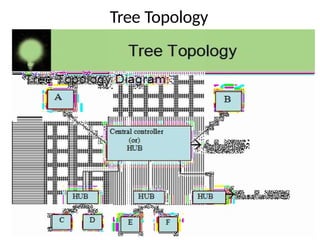 Tree Topology
 