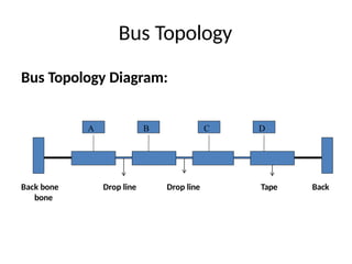 Bus Topology
Bus Topology Diagram:
Back bone
bone
Drop line Drop line Tape Back
A D
C
B
 