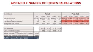 (in millions) Actual Projected
2013 2014 2015 2016 2017 2018 2019 2020 2021 2022
PPE Investment $2,083 $1,993 $2,393 $2,649 $2,502 $2,633 $2,770 $2,915 $3,067 $3,228
Number of stores opened 26 29 23 29 26 25 25 24 24 23
Proxy Cost per Store $80 $69 $104 $91 $96 $104 $111 $120 $129 $139
PPE increase -0.04 0.20 0.11 -0.06
Cost per store increase -0.14 0.51 -0.12 0.05
5 year average PPE investment increase 5.22%
5 year avg cost per store increase 7.58%
# of New stores from 2018-2022 122
APPENDIX 1: NUMBER OF STORES CALCULATIONS
 