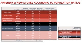 APPENDIX 2: NEW STORES ACCORDING TO POPULATION RATIOS
Target Market
Number of
Stores(2017)
Population in
2017 (mil)
New stores
(2018-22)
Projected Ratio of
population per store (2022)
Home Ground
US 488 325.7 50 0.61
Canada 90 36.54 0 0.41
Very Successful
UK 27 66.04 6 2.00
Taiwan 11 23.57 1 1.96
Moderately Successful Mexico 36 129.2 7 3.00
Faintly Successful
Japan 24 126.8 7 4.09
South Korea 12 51.47 1 3.96
Market Failures
Australia 8 24.6 0 3.08
Spain 2 46.57 0 23.29
New Sure-shot Market
France 0 66.77 18 3.97
Germany 0 82.79 20 4.14
Iceland 0 0.34 1 0.34
Pilots
India 0 1339 3 446.33
China 0 1386 3 462.00
Columbia 0 49.07 2 24.54
Peru 0 32.17 2 16.09
UAE 0 9.4 1 9.40
Total Stores 122
Current Market
Target Ratio
(mil people per
store)
Home Ground (US, Canada) 0.5
Very Successful 2
Moderately Successful 3
Faintly Successful 4
New Sure-shot Market 4
Market Failures -
Pilots -
 