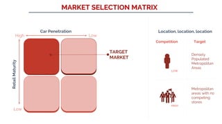 High
Low
Low
Car Penetration
RetailMaturity
MARKET SELECTION MATRIX
Location, location, location
Competition Target
HIGH
LOW
Densely
Populated
Metropolitan
Areas
Metropolitan
areas with no
competing
stores
TARGET
MARKET
 