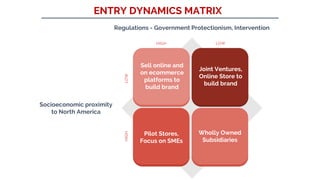 Sell online and
on ecommerce
platforms to
build brand
Joint Ventures,
Online Store to
build brand
Pilot Stores,
Focus on SMEs
Wholly Owned
Subsidiaries
Regulations - Government Protectionism, Intervention
Socioeconomic proximity
to North America
LOWHIGH
LOWHIGH
ENTRY DYNAMICS MATRIX
 