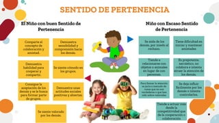 9
SENTIDO DE PERTENENCIA
El Niño con buen Sentido de
Pertenencia
Niño con Escaso Sentido
de Pertenencia
Comparte el
concepto de
colaboración y
amistad.
Demuestra
sensibilidad y
comprensión hacia
los demás.
Demuestra
habilidad para
cooperar y
compartir.
Se siente cómodo en
los grupos.
Consigue la
aceptación de los
demás y se le busca
para formar parte
de grupos.
Demuestra unas
actitudes sociales
positivas y abiertas.
Se siente valorado
por los demás.
Se aísla de los
demás, por miedo al
rechazo.
Tiene dificultad en
iniciar y mantener
amistades
Tiende a
relacionarse con
objetos o animales
en lugar de con
personas.
Es prepotente,
sarcástico, no
colabora e intenta
atraer la atención de
los demás.
Para llamar la atención
se jacta a menudo de
cosas que no son
verdaderas o que han
sido sobre-valoradas
Se deja influir
fácilmente por los
demás o intenta
controlarlos.
Tiende a actuar más
desde la
competitividad que
de la cooperación o
colaboración
 