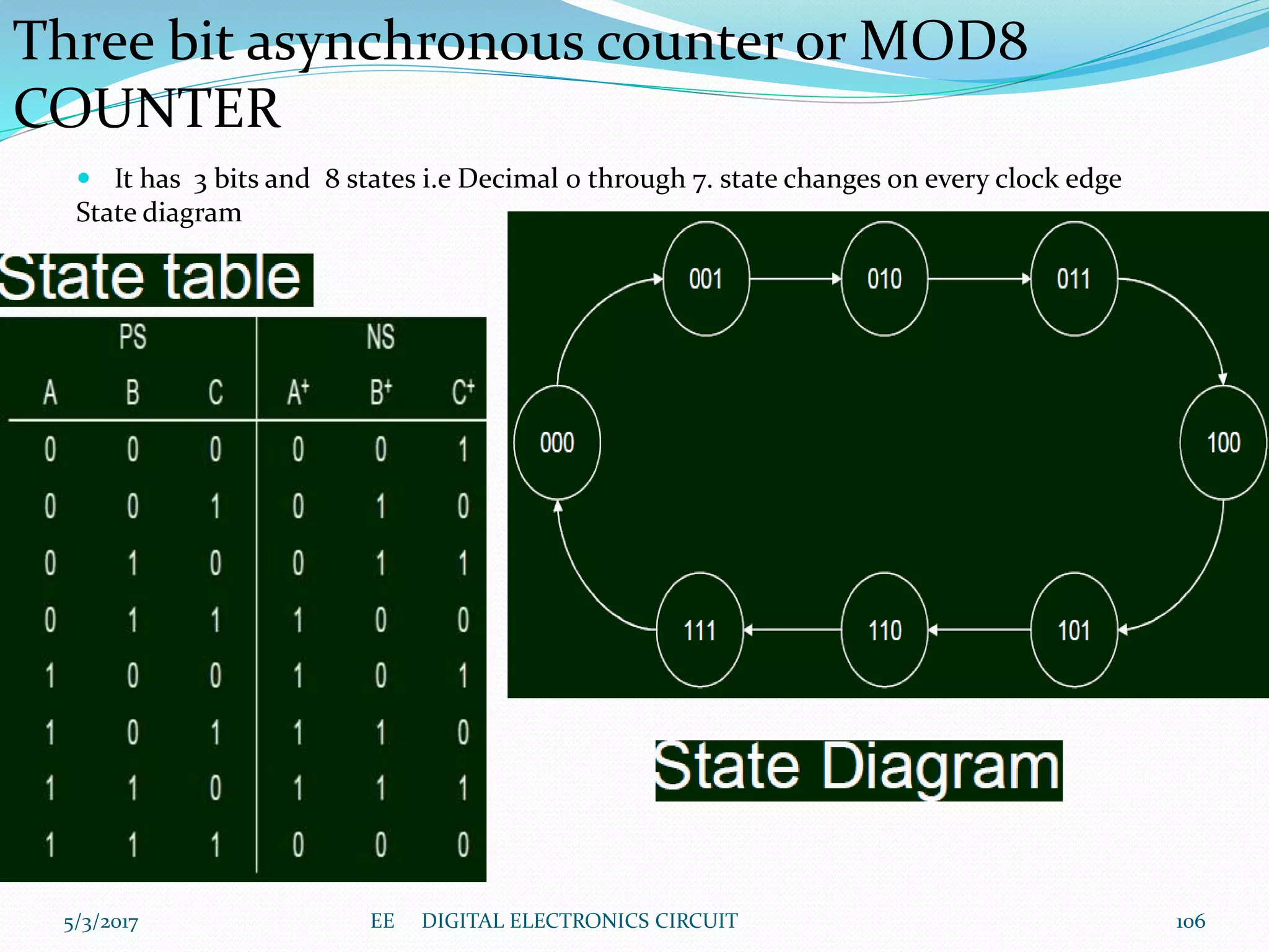  It has 3 bits and 8 states i.e Decimal 0 through 7. state changes on every clock edge
State diagram
Three bit asynchronous counter or MOD8
COUNTER
5/3/2017 106EE DIGITAL ELECTRONICS CIRCUIT
 