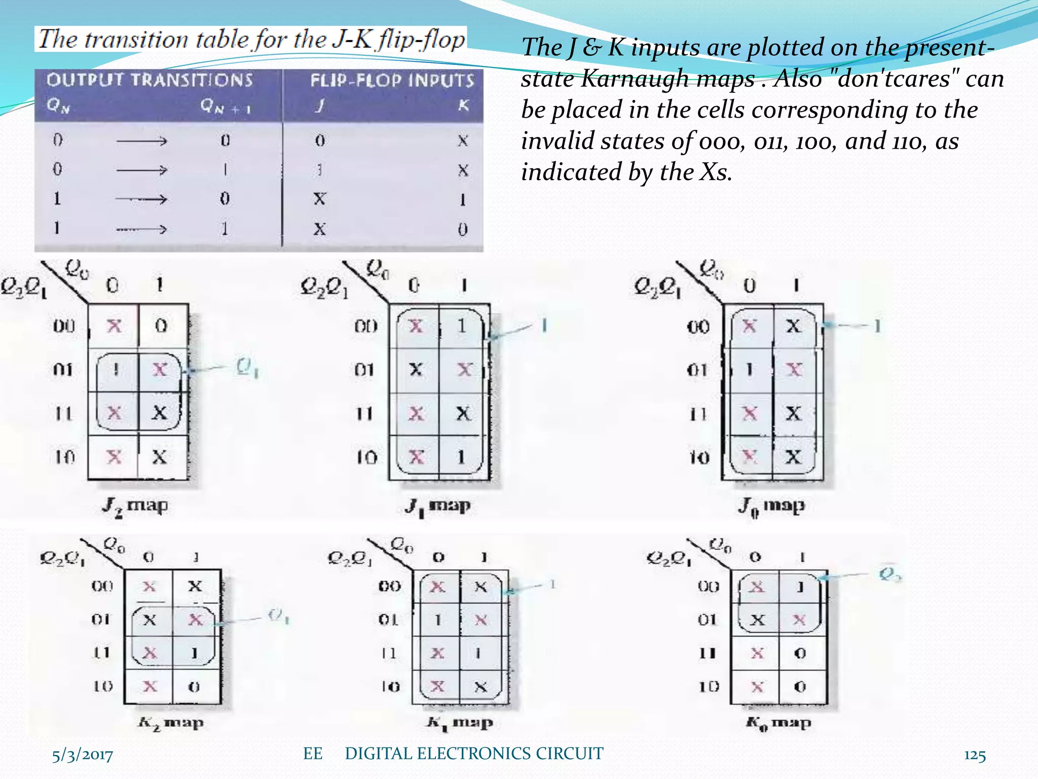 The J & K inputs are plotted on the present-
state Karnaugh maps . Also "don'tcares" can
be placed in the cells corresponding to the
invalid states of 000, 011, 100, and 110, as
indicated by the Xs.
5/3/2017 125EE DIGITAL ELECTRONICS CIRCUIT
 