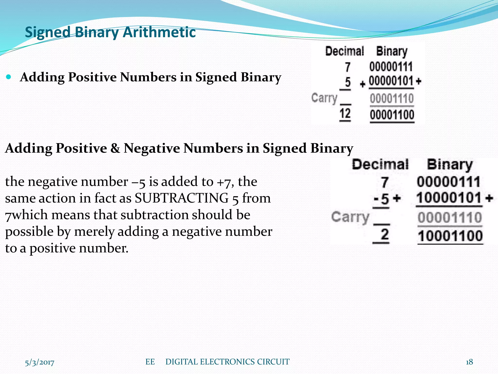 Signed Binary Arithmetic
 Adding Positive Numbers in Signed Binary
Adding Positive & Negative Numbers in Signed Binary
the negative number −5 is added to +7, the
same action in fact as SUBTRACTING 5 from
7which means that subtraction should be
possible by merely adding a negative number
to a positive number.
5/3/2017 18EE DIGITAL ELECTRONICS CIRCUIT
 
