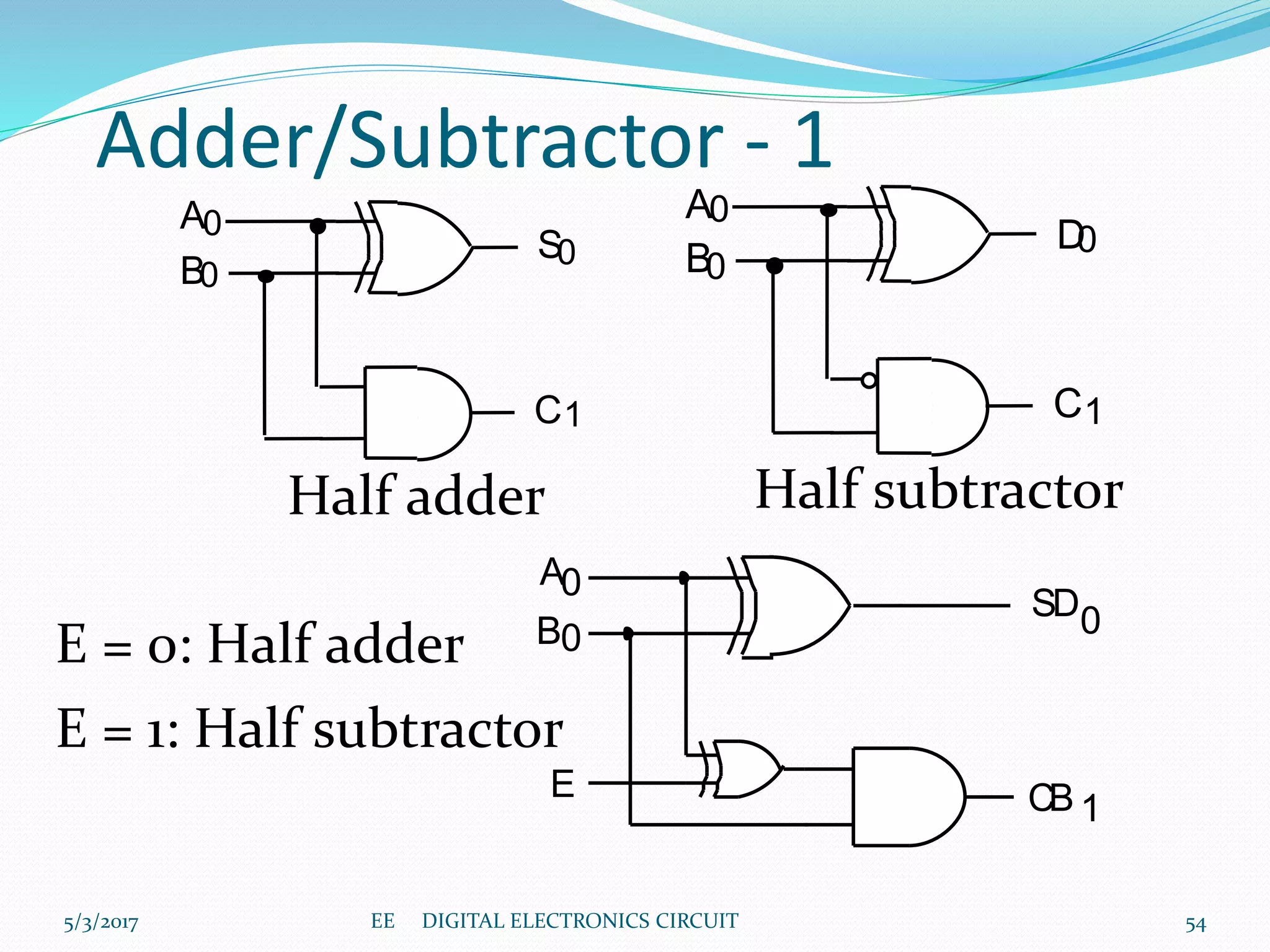 Adder/Subtractor - 1
A0
B0
D0
C1
A0
B0
S0
C1
A0
B0 0
CB 1
E
SD
Half adder Half subtractor
E = 0: Half adder
E = 1: Half subtractor
5/3/2017 54EE DIGITAL ELECTRONICS CIRCUIT
 
