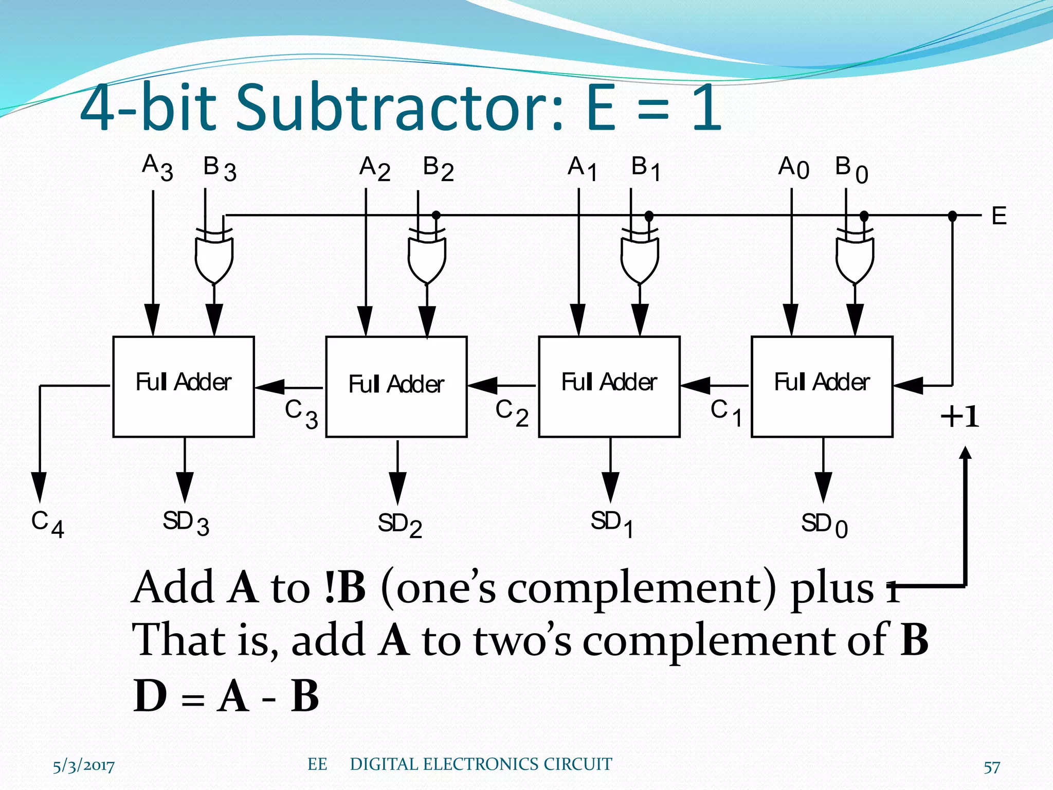 4-bit Subtractor: E = 1
Full Adder
A B
C
0 0
1
0
Full Adder
A B
C
1 1
2
1
Full Adder
A B
C
2 2
3
2
Full Adder
A B
C SD
3 3
4 3 SD SD SD
E
+1
Add A to !B (one’s complement) plus 1
That is, add A to two’s complement of B
D = A - B
5/3/2017 57EE DIGITAL ELECTRONICS CIRCUIT
 