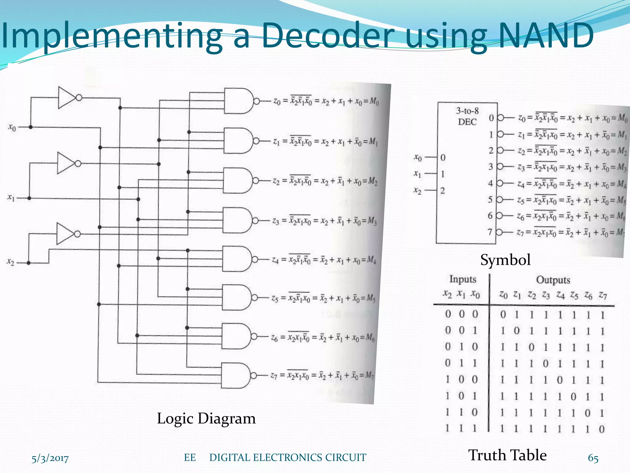 Implementing a Decoder using NAND
Logic Diagram
Truth Table
Symbol
5/3/2017 65EE DIGITAL ELECTRONICS CIRCUIT
 