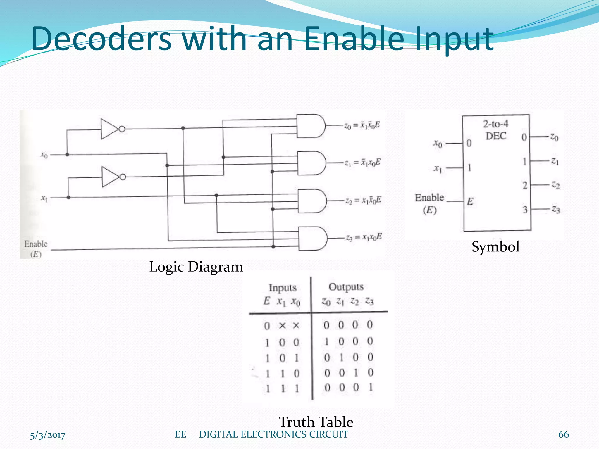 Decoders with an Enable Input
Logic Diagram
Truth Table
Symbol
5/3/2017 66EE DIGITAL ELECTRONICS CIRCUIT
 