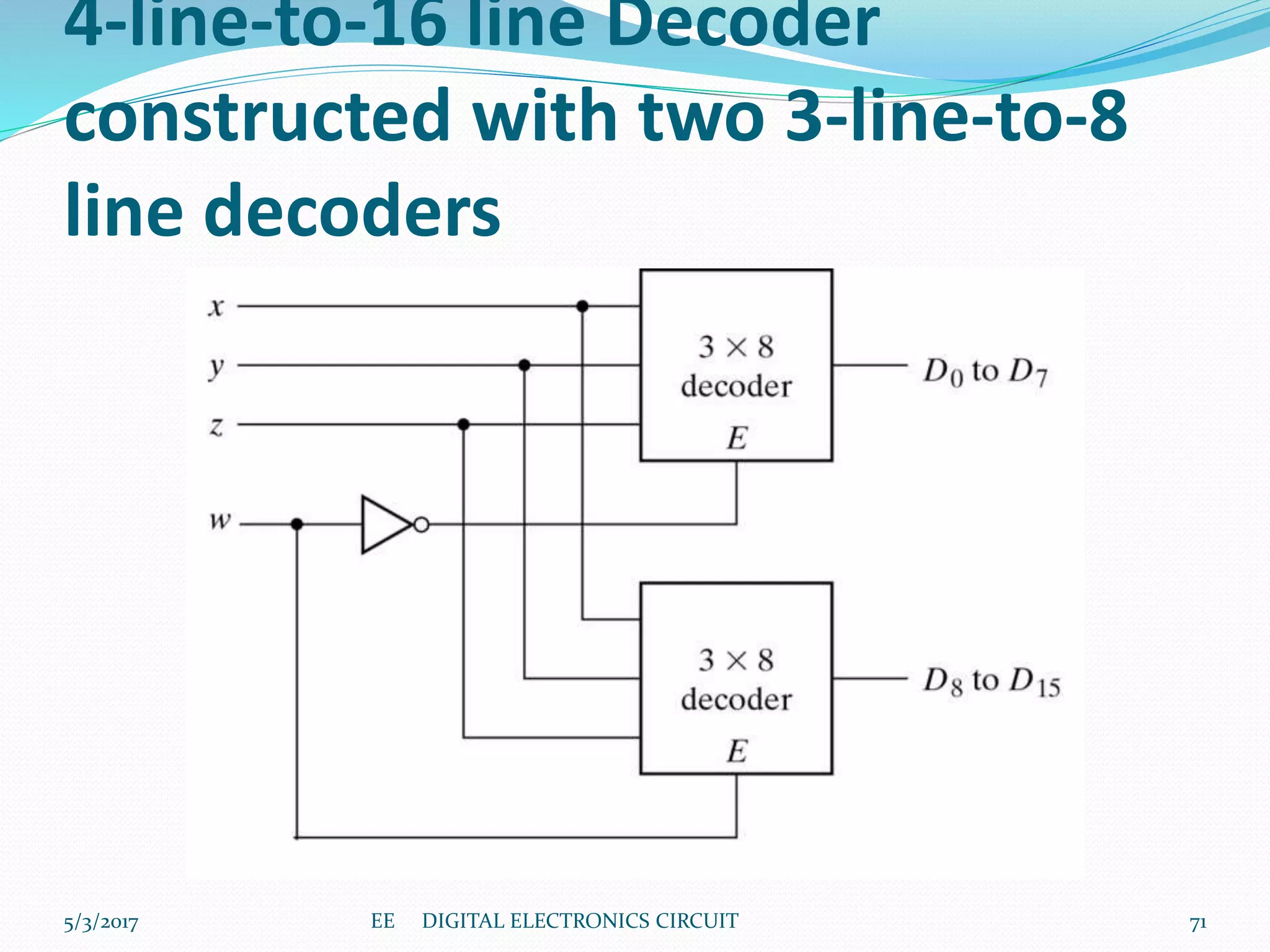 4-line-to-16 line Decoder
constructed with two 3-line-to-8
line decoders
5/3/2017 71EE DIGITAL ELECTRONICS CIRCUIT
 