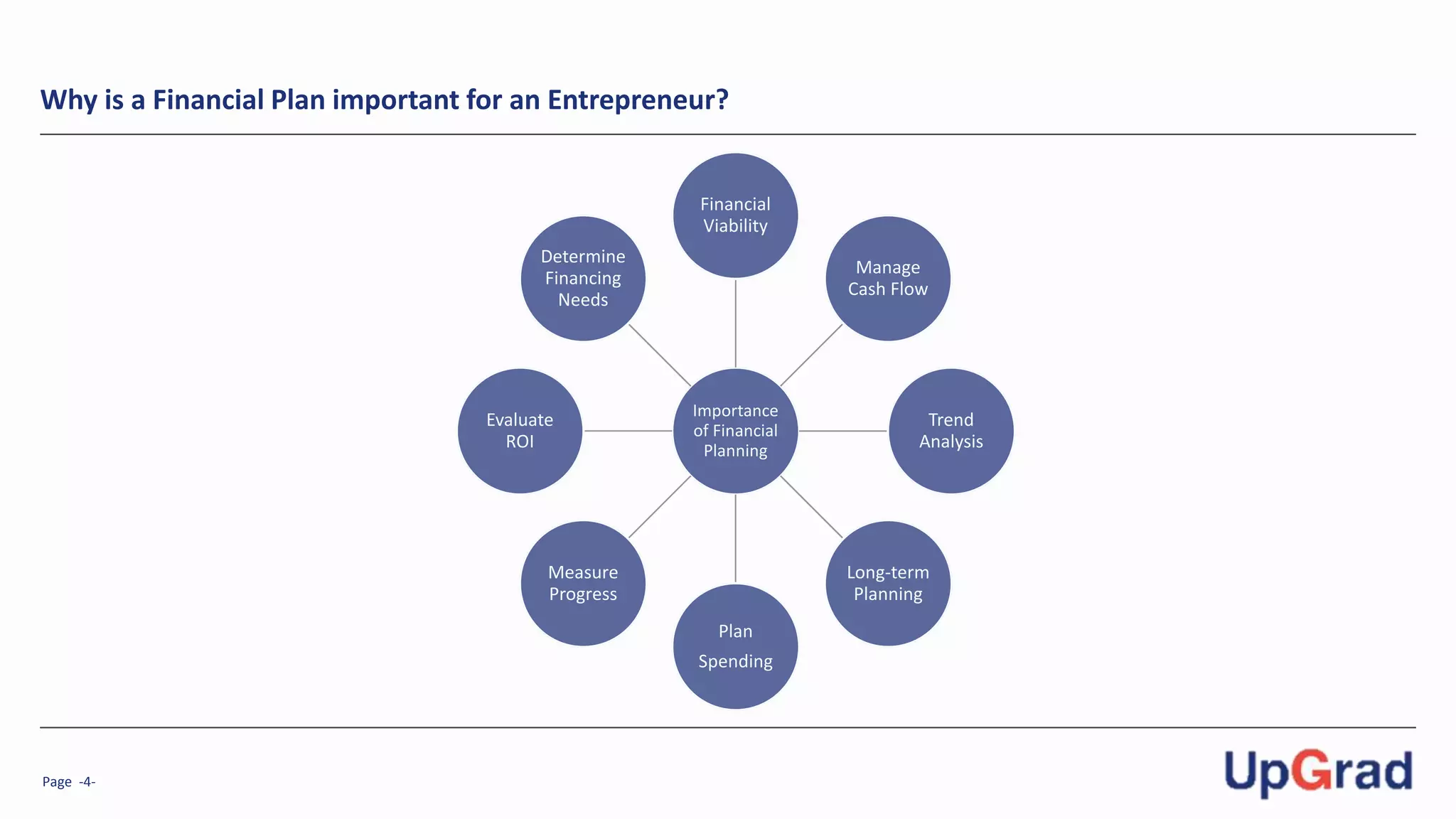 Page -4-
Why is a Financial Plan important for an Entrepreneur?
Importance
of Financial
Planning
Financial
Viability
Manage
Cash Flow
Trend
Analysis
Long-term
Planning
Plan
Spending
Measure
Progress
Evaluate
ROI
Determine
Financing
Needs
 