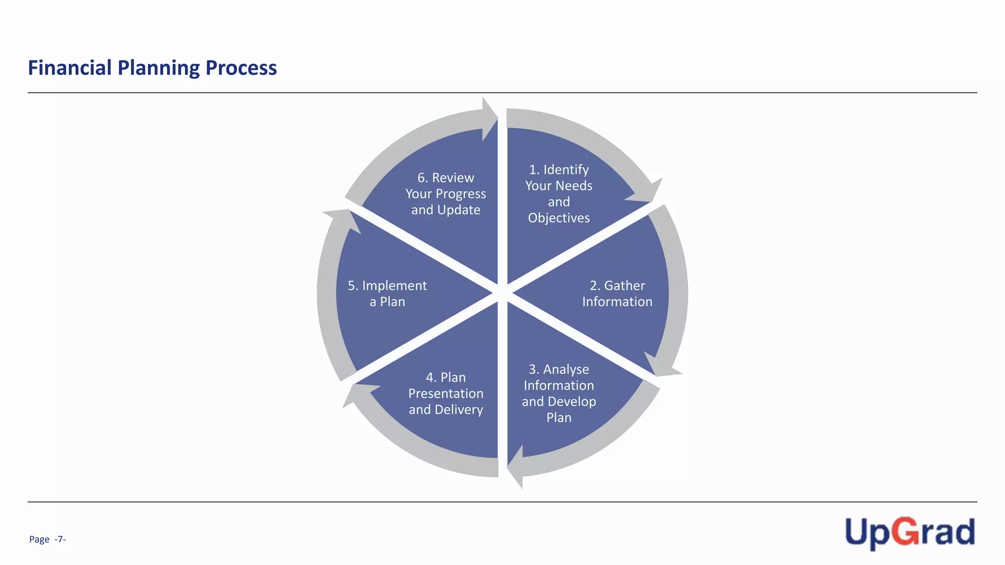 Page -7-
Financial Planning Process
1. Identify
Your Needs
and
Objectives
2. Gather
Information
3. Analyse
Information
and Develop
Plan
4. Plan
Presentation
and Delivery
5. Implement
a Plan
6. Review
Your Progress
and Update
 