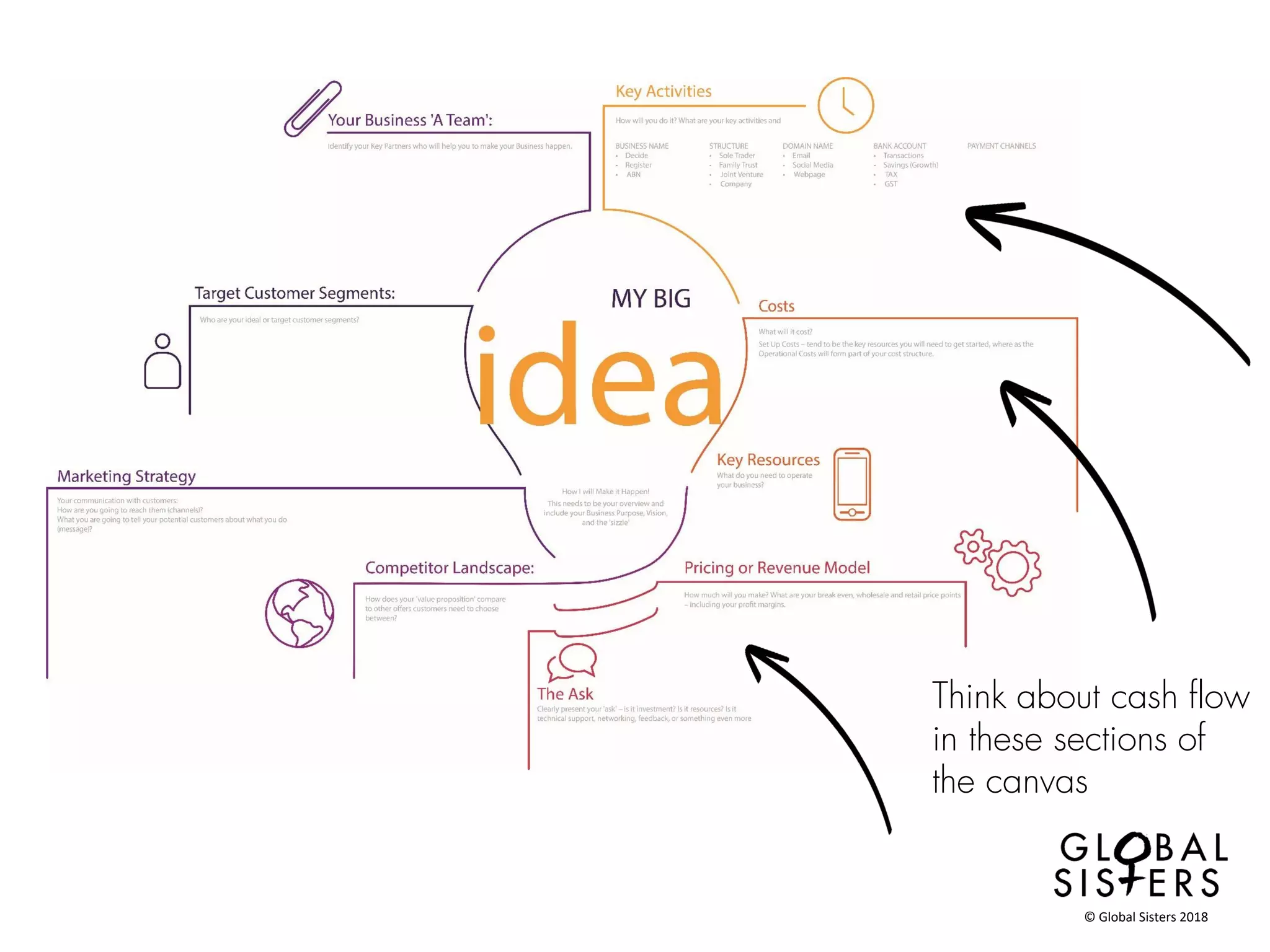 Think about cash flow
in these sections of
the canvas
© Global Sisters 2018
 