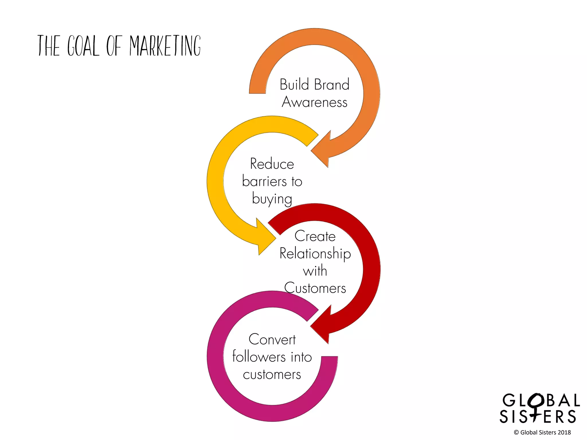 Build Brand
Awareness
Reduce
barriers to
buying
Create
Relationship
with
Customers
Convert
followers into
customers
© Global Sisters 2018
 