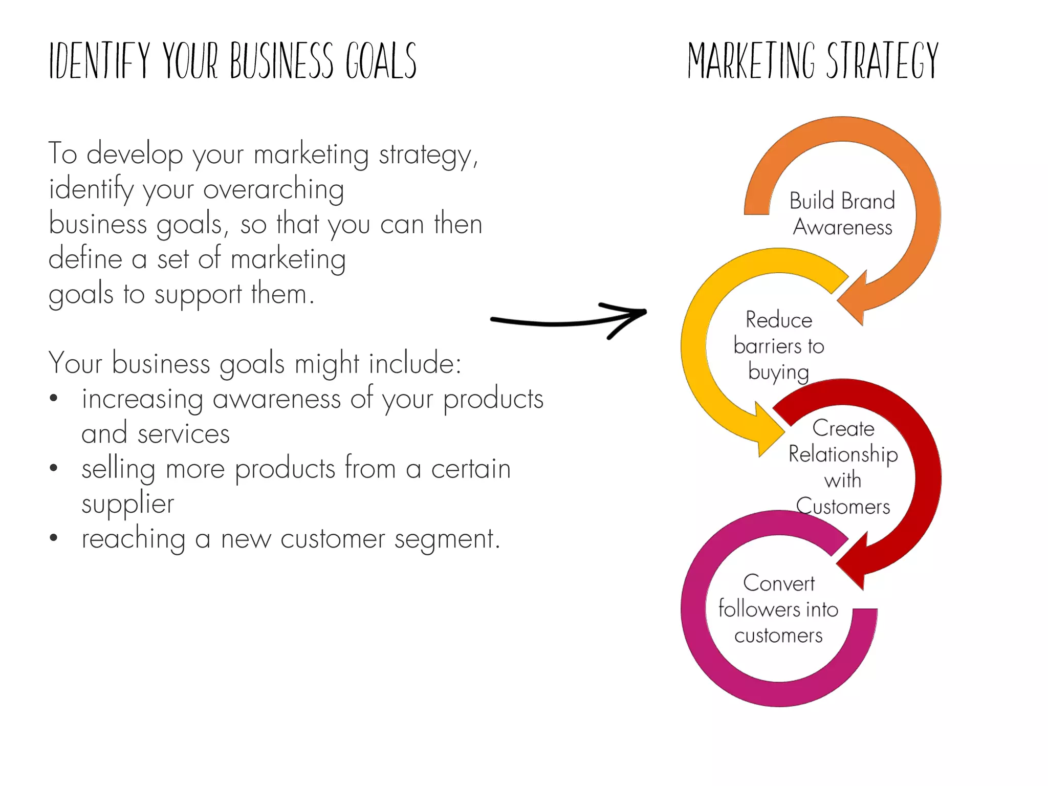 To develop your marketing strategy,
identify your overarching
business goals, so that you can then
define a set of marketing
goals to support them.
Your business goals might include:
• increasing awareness of your products
and services
• selling more products from a certain
supplier
• reaching a new customer segment.
 