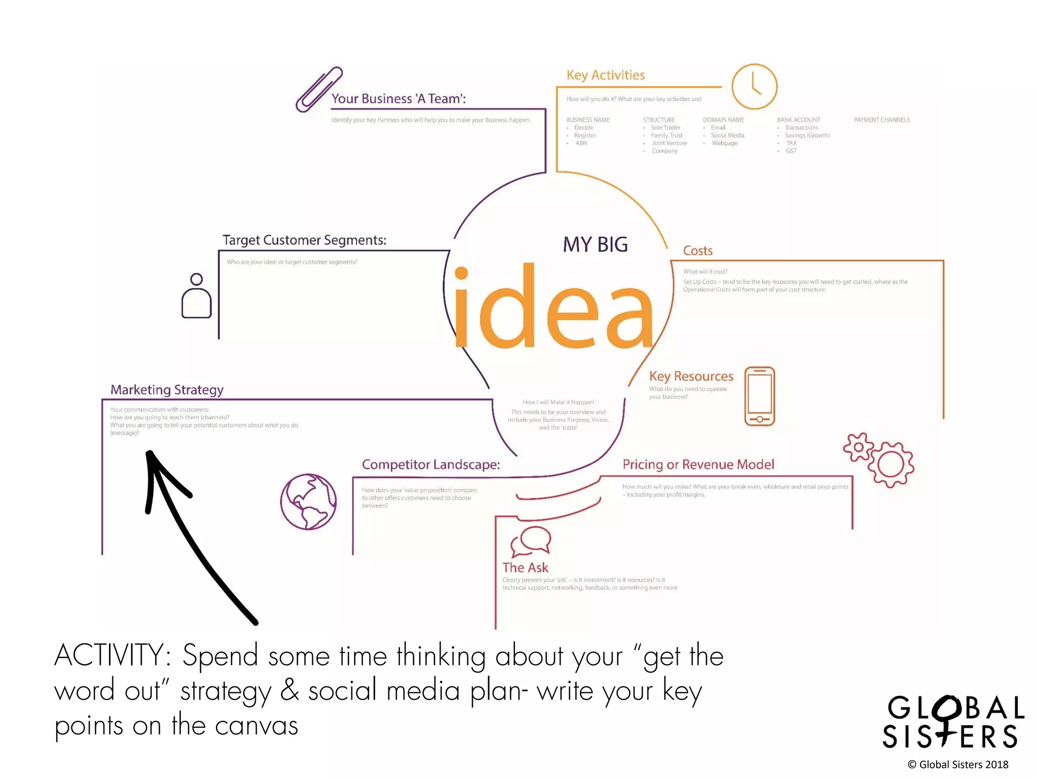 ACTIVITY: Spend some time thinking about your “get the
word out” strategy & social media plan- write your key
points on the canvas
© Global Sisters 2018
 