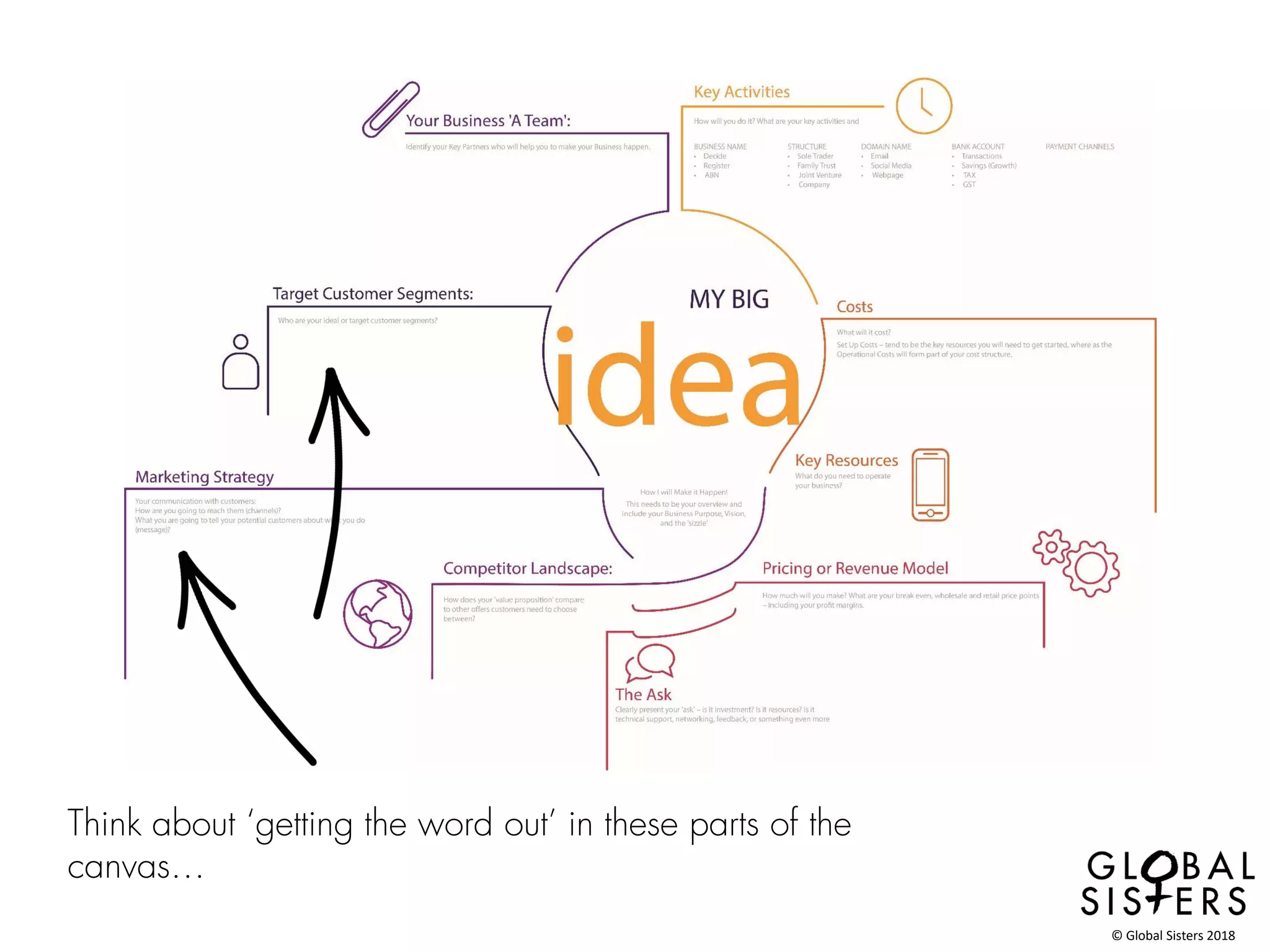 Think about ‘getting the word out’ in these parts of the
canvas…
© Global Sisters 2018
 