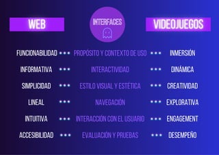 INTERFACES
PROPÓSITO Y CONTEXTO DE USO
INTERACTIVIDAD
ESTILO VISUAL Y ESTÉTICA
NAVEGACIÓN
INTERACCIÓN CON EL USUARIO
EVALUACIÓN Y PRUEBAS
FUNCIONABILIDAD
INFORMATIVA
SIMPLICIDAD
LINEAL
INTUITIVA
ACCESIBILIDAD
INMERSIÓN
DINÁMICA
CREATIVIDAD
EXPLORATIVA
ENGAGEMENT
DESEMPEÑO
 