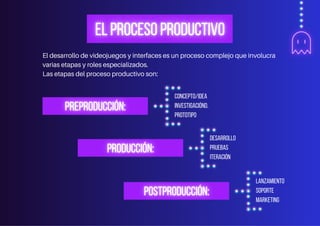 El desarrollo de videojuegos y interfaces es un proceso complejo que involucra
varias etapas y roles especializados.
Las etapas del proceso productivo son:
CONCEPTO/IDEA
INVESTIGACIÓND.
PROTOTIPO
DESARROLLO
PRUEBAS
ITERACIÓN
LANZAMIENTO
SOPORTE
MARKETING
 