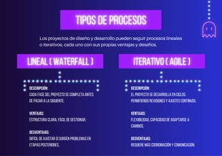 Los proyectos de diseño y desarrollo pueden seguir procesos lineales
o iterativos, cada uno con sus propias ventajas y desafíos.
DESCRIPCIÓN:
CADA FASE DEL PROYECTO SE COMPLETA ANTES
DE PASAR A LA SIGUIENTE.
VENTAJAS:
ESTRUCTURA CLARA, FÁCIL DE GESTIONAR.
DESVENTAJAS:
DIFÍCIL DE AJUSTAR SI SURGEN PROBLEMAS EN
ETAPAS POSTERIORES.
Descripción:
El proyecto se desarrolla en ciclos,
permitiendo revisiones y ajustes continuos.
Ventajas:
Flexibilidad, capacidad de adaptarse a
cambios.
Desventajas:
Requiere más coordinación y comunicación.
 