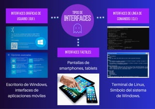 INTERFACES
TIPOS DE
INTERFACES GRÁFICAS DE
USUARIO ( GUI ):
INTERFACES DE LÍNEA DE
COMANDOS ( CLI ):
INTERFACES TÁCTILES:
Escritorio de Windows,
interfaces de
aplicaciones móviles
Terminal de Linux,
Símbolo del sistema
de Windows.
Pantallas de
smartphones, tablets
 