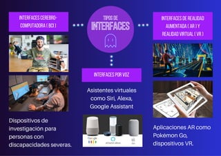 INTERFACES
TIPOS DE
INTERFACES CEREBRO-
COMPUTADORA ( BCI )
INTERFACES DE REALIDAD
AUMENTADA ( AR ) Y
REALIDAD VIRTUAL ( VR )
INTERFACES POR VOZ
Dispositivos de
investigación para
personas con
discapacidades severas.
Aplicaciones AR como
Pokémon Go,
dispositivos VR.
Asistentes virtuales
como Siri, Alexa,
Google Assistant
 