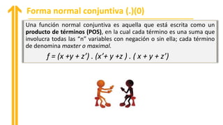 Una función normal conjuntiva es aquella que está escrita como un
producto de términos (POS), en la cual cada término es una suma que
involucra todas las “n” variables con negación o sin ella; cada término
de denomina maxter o maximal.
f = (x +y + z’) . (x’+ y +z ) . ( x + y + z’)
Forma normal conjuntiva (.)(0)
 