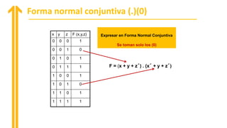 Forma normal conjuntiva (.)(0)
x y z F (x,y,z)
0 0 0 1
0 0 1 0
0 1 0 1
0 1 1 1
1 0 0 1
1 0 1 0
1 1 0 1
1 1 1 1
Expresar en Forma Normal Conjuntiva
Se toman solo los (0)
F = (x + y + z´) . (x´ + y + z´)
 