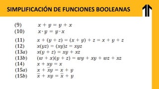 SIMPLIFICACIÓN DE FUNCIONES BOOLEANAS
 