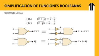 SIMPLIFICACIÓN DE FUNCIONES BOOLEANAS
TEOREMAS DE MORGAN
 