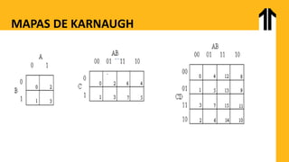 MAPAS DE KARNAUGH
 
