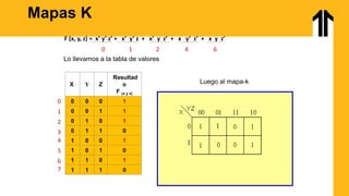 Mapas K
X Y Z
Resultad
o
F (x y z)
0 0 0 1
0 0 1 1
0 1 0 1
0 1 1 0
1 0 0 1
1 0 1 0
1 1 0 1
1 1 1 0
0
1
5
2
3
7
6
4
F (x, y, z) = x’ y’ z’ + x’ y’ z + x’ y z’ + x y’ z’ + x y z’
0 1 2 4 6
Lo llevamos a la tabla de valores
Luego al mapa-k
 