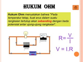 Hukum Ohm menyatakan bahwa "Pada
temperatur tetap, kuat arus dalam suatu
rangkaian tertutup akan sebanding dengan beda
potensial antar ujung-ujung rangkaian".
Baterai
ABG
Voltmete
r
Amperemete
r
V
I
=R
V = I.R
Hukum Ohm
 