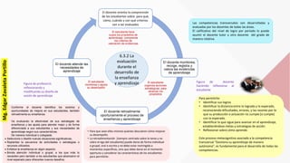 El docente orienta la comprensión
de los estudiantes sobre para qué,
cómo, cuándo y con qué criterios
van a ser evaluados
El docente monitorea,
recoge, registra y
valora las evidencias
de aprendizaje
El docente retroalimenta
oportunamente el proceso de
enseñanza y aprendizaje
El docente atiende las
necesidades de
aprendizaje
6.3.2 La
evaluación
durante el
desarrollo de
la enseñanza
y aprendizaje
El estudiante hace
suyos los propósitos de
aprendizaje, comprende
los criterios de
valoración de evidencias
El estudiante
organiza acciones
estratégicas para
alcanzar los
propósitos
El estudiante
monitorea y ajusta
su desempeño
Las competencias transversales son desarrolladas y
evaluadas por los docentes de todas las áreas.
El calificativo del nivel de logro por periodo lo puede
asumir el docente tutor u otro docente del grado de
manera rotativa.
• Para que sean ellos mismos quienes descubran cómo mejorar
su desempeño.
• La retroalimentación [siempre centrada sobre la tarea y no
sobre el ego del estudiante] puede darse de forma individual
o grupal, oral o escrita y no debe estar restringida a
momentos específicos, sino que debe darse en el momento
oportuno y considerar las características de los estudiantes
para permitirle:
Figura de docente
haciendo reflexionar al
estudiante
Figura de profesor/a
reflexionando y
modificando su diseño de
sesión de aprendizaje
Para permitirle:
• Identificar sus logros
• Identificar la distancia entre lo logrado y lo esperado,
reconociendo dificultades, errores, y las razones por lo
que su producción o actuación no cumple [o cumple]
con lo esperado.
• Identificar lo que sigue para avanzar en el aprendizaje,
estableciéndose metas y estrategias de acción.
• Reflexionar sobre cómo aprende.
Este proceso metacognitivo asociado a la competencia
transversal “Gestiona su aprendizaje de manera
autónoma”, es fundamental para el desarrollo de todas las
competencias.
Conforme el docente identifica los aciertos y
oportunidades de mejora en sus estudiantes, también
retroalimenta su enseñanza.
Va evaluando la efectividad de sus estrategias de
enseñanza y las ajusta para atender mejor y de forma
diferenciada a sus estudiantes y sus necesidades de
aprendizaje según sus características.
De manera individual o colegiada:
 Seleccione o diseñe nuevas situaciones significativas.
 Replantee la secuencia de actividades o estrategias o
recursos utilizados.
 Enfatice la enseñanza en algún aspecto.
 Brinda atención individual o grupal, a los que más lo
necesiten pero también a los estudiantes que alcanzaron el
nivel esperado para ofrecerles nuevos desafíos.
Mg.EdgarZavaletaPortillo
 