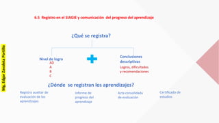 6.5 Registro en el SIAGIE y comunicación del progreso del aprendizaje
Nivel de logro
¿Qué se registra?
Conclusiones
descriptivas
¿Dónde se registran los aprendizajes?
Registro auxiliar de
evaluación de los
aprendizajes
Informe de
progreso del
aprendizaje
Acta consolidada
de evaluación
AD
A
B
C
Logros, dificultades
y recomendaciones
Certificado de
estudios
Mg.EdgarZavaletaPortillo
 