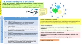 Alcanzan un nivel superior o proximidad.
Articulación o movilización de manera efectiva todas las capacidades de la competencia
Las producciones o actuaciones del estudiante evidencian un logro muy satisfactorio.
Alcanzan un nivel esperado.
Articulación o movilización de manera efectiva todas las capacidades de la
competencia.
Las producciones o actuaciones del estudiante evidencian un logro satisfactorio.
Alcanzan un logro aceptable respecto del nivel esperado.
Pero evidencian cierta dificultad para articular y/o movilizar alguna capacidad de la
competencia.
Las producciones o actuaciones del estudiante evidencian un logro básico.
Progreso mínimo, logro inicial.
Capacidad
Capacidad
Capacida
d
C
E
Evidencias
Producciones
o actuaciones
del estudiante
7.1. Orientaciones para la evaluación
A partir del 2019, desde el nivel inicial hasta el primer grado de Educación Secundaria
de EBR y en EBE según corresponda
y para los ciclos Inicial, Intermedio y primer grado del ciclo avanzado de EBA, se
utilizará la escala de calificación señalada en el Currículo Nacional de Educación:
Escala de calificación del CNEB
AD Logro Destacado
Cuando el estudiante evidencia un nivel superior a lo esperado
respecto de la competencia. Eso quiere decir que demuestra
aprendizajes que van más allá del nivel esperado
A Logro Esperado
Cuando el estudiante evidencia el nivel esperado respecto a la
competencia, demostrando manejo satisfactorio en todas las tareas
propuestas y en el tiempo programado.
B En Proceso
Cuando el estudiante está próximo o cerca al nivel esperado respecto a
la competencia, para lo cual requiere acompañamiento durante un
tiempo razonable para lograrlo.
C En Inicio
Cuando el estudiante muestra un progreso mínimo en una
competencia de acuerdo al nivel esperado: Evidencia con frecuencia
dificultades en el desarrollo de las tareas por lo que necesita mayor
tiempo de acompañamiento e intervención del docente.
MonitoreoyRetroalimentación
Mg.EdgarZavaletaPortillo
 