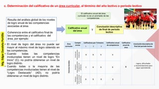 c. Determinación del calificativo de un área curricular, al término del año lectivo o periodo lectivo
Resulta del análisis global de los niveles
de logro anual de las competencias
asociadas al área.
Coherencia entre el calificativo final de
las competencias y el calificativo del
área, por ejemplo:
Calificativo anual
del área
Conclusión descriptiva
de final de periodo
lectivo
y
Área
curricular
Compet
encias
Calificativos por Trimestre Calificativo anual
de competencia
Calificativo
anual de
área
Conclusión descriptiva de
final del periodo lectivo1 2 3
CienciasSociales
Construye
interpretaciones
históricas.
B B A A
B
Logros, dificultades
y recomendaciones para
seguir aprendiendo
Gestiona
responsablemente
elespacioyel
ambiente.
C B B B
Gestiona
responsablemen
telosrecursos
económicos.
B B B B
• El nivel de logro del área no puede ser
mayor al máximo nivel de logro obtenido en
las competencias.
• Cuando todas las competencias
involucradas tienen un nivel de logro “En
Inicio” (C), no podría obtenerse un nivel de
logro distinto.
• Cuando todas o la mayoría de las
competencias involucradas tienen el nivel de
“Logro Destacado” (AD), no podría
obtenerse un nivel de logro distinto.
El calificativo anual del área
curricular no es un promedio de las
competencias
Mg.EdgarZavaletaPortillo
 
