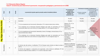 Nivel
Ciclo
Grado
La promoción al grado superior procede cuando el estudiante obtiene:
En el programa de
recuperación
pedagógica deben
participar los
estudiantes que:
Permanece en el grado el estudiante que:
al finalizar el período
lectivo obtiene:
al término del Programa
de recuperación
pedagógica de las
vacaciones de fin de
año o evaluación de
recuperación:
Inicia
l
I
Automática No aplica No aplica No aplica
II
Primaria
III
1° Automática No aplica No aplica No aplica
2°
“A” en las competencias de Comunicación, Matemática y “B” en todas las demás áreas o talleres.
**Los estudiantes de las Instituciones Educativas Bilingües para poder ser promovidos con “A” en
Comunicación deben tener como mínimo en la Lengua Materna “A” y en la Segunda Lengua “A”.
Obtienen “B” o “C” en
Matemática o
Comunicación.
Obtienen “C” en otras
áreas o talleres.
“C” en las dos áreas:
Matemática y
Comunicación
No alcanzó las
condiciones mínimas
exigidas para la
promoción después de
finalizada la
recuperación
pedagógica.
IV
3°
4°
V
5° “A” en las competencias de Comunicación, Matemática, Ciencia y Tecnología, y Personal Social y “B” en
todas las demás áreas o talleres.
**Los estudiantes de las Instituciones Educativas Bilingües para poder ser promovidos con “A” en
Comunicación deben tener como mínimo en la Lengua Materna “A” y en la Segunda Lengua “A”.
Obtienen “B” o “C” en
Matemática, Personal
Social, Ciencia y
Tecnología, y
Comunicación.
Obtienen “C” en otras
áreas o talleres.
6°
Secundaria
VI 1°
Al término del año lectivo, el calificativo “B” (En Proceso) como mínimo en todas las áreas o
talleres, incluida el área o taller pendiente de recuperación, si lo hubiera.
Al término del programa o evaluación de recuperación, como mínimo el calificativo “B” (En
Proceso) en todas las áreas o talleres o “C” en solo un (01) área o taller.
Obtienen el calificativo
“C” (En Inicio) hasta en
3 áreas o talleres,
incluyendo el área o
taller pendiente de
recuperación.
El calificativo “C” (En
Inicio) en cuatro o
más áreas o talleres,
incluyendo el área o
taller pendiente de
recuperación.
Persiste con el
calificativo “C” (En
Inicio) en dos o tres
áreas o talleres.
7.2.1 Educación Básica Regular
Tabla 01: Condiciones para determinar la promoción, recuperación pedagógica y permanencia en la EBR
Mg.EdgarZavaletaPortillo
 