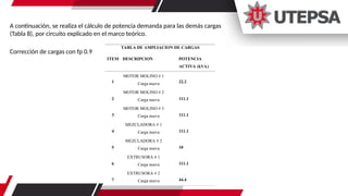 A continuación, se realiza el cálculo de potencia demanda para las demás cargas
(Tabla 8), por circuito explicado en el marco teórico.
Corrección de cargas con fp 0.9
Tabla 1. Corrección de cargas con Fp:0.9
TABLA DE AMPLIACION DE CARGAS
ITEM DESCRIPCION POTENCIA
ACTIVA (kVA)
1
MOTOR MOLINO # 1
Carga nueva 22.2
2
MOTOR MOLINO # 2
Carga nueva 111.1
3
MOTOR MOLINO # 3
Carga nueva 111.1
4
MEZCLADORA # 1
Carga nueva 111.1
5
MEZCLADORA # 2
Carga nueva 10
6
EXTRUSORA # 1
Carga nueva 111.1
7
EXTRUSORA # 2
Carga nueva 44.4
 