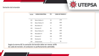 Variación de la tensión
Según la norma IEC la variación de tensión debe ser menor al 8%
de caída de tensión, el conductor es perfectamente admisible.
ITEM CARGAS INDUSTRIAL KW CAIDA DE TENSION %
C1 Motor Molino #1 20 2,4%
C2 Motor Molino #3 100 0,8%
C3 Mezcladora #2 9 1,6%
C4 Extrusora #2 40 1,2%
C5 Motor Molino #2 100 0,8%
C6 Mezcladora #1 100 0,8%
C7 Extrusora #1 100 0,8%
C8 Iluminación 1.5 2.5%
C9 Tomacorriente 2 3%
 