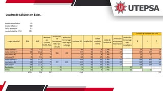 Cuadro de cálculos en Excel.
tension monofasico= 220
tension trifasico = 380
factor potencia= 0.9
cunductividad Cu_70°C= 48.4
cargas industrial KW KVA
demanda
por
factores,
FU, FD, Fsim
proteccion
de
termomagn
etico por
circuito
proteccion
termomagn
etico según
catalogo
corriente (A) longitud (m)
calibre
conductor
mm^2
caida de
tension %
proteccion
termomagne
tica tripolar
proteccion
termomagn
etica
monofasico
R S T
motor molino #1 20 22.2 14 34 50 6 2.4% 40 34 34 34
motor molino #3 100 111.1 71 169 50 95 0.8% 225 169 169 169
mezcladora #2 9 10 6 15 50 4 1.6% 20 15 15 15
extrusora #2 40 44.4 28 68 50 25 1.2% 90 68 6 6
motor molino #2 100 111.1 71 169 50 95 0.8% 225 169 169 169
mezcladora #1 100 111.1 71 169 50 95 0.8% 225 169 169 169
extrusora #1 100 111.1 71 169 50 95 0.8% 225 169 169 169
iluminacion 1.7 2 2 25 9 50 2.5 3.0% 25 25
tomas 2.7 3 3 25 14 50 4 3.0% 25 25
473.4 526 337 816 295
balance de corriente por fase
400
286
507 630
 