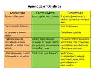 Aprendizaje / Objetivos
Conductismo Constructivismo Conectivismo
Estímulo – Respuesta Aprendizaje por descubrimiento El aprendizaje consiste en la
habilidad de construir y atravesar
redes
Comportamiento Reforzado Toma de decisiones
No considera el proceso
mental
Diversidad de opiniones
Producir la respuesta
esperada del estudiante
utilizando un objetivo como
estímulo
Construir interpretaciones
personales del mundo, basadas
en experiencias e interacciones
individuales y reales
Presupone mantener conexiones
permanentes: entre comunidades
especializadas, entre fuentes de
información y entre redes
Utilizar secuencias y refuerzo
de las conductas aprendidas
Construye en lugar de adquirir Mantener una
circulación/interconexión de
conocimiento porque así se
generan los nuevos
conocimientos.
 